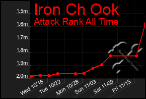 Total Graph of Iron Ch Ook