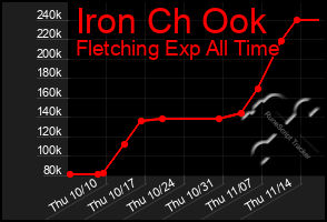 Total Graph of Iron Ch Ook