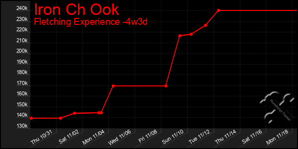 Last 31 Days Graph of Iron Ch Ook