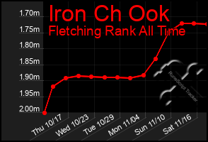 Total Graph of Iron Ch Ook