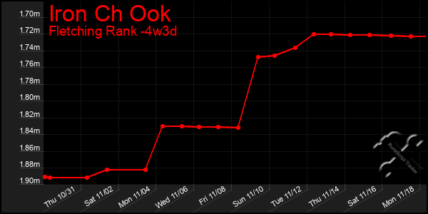 Last 31 Days Graph of Iron Ch Ook