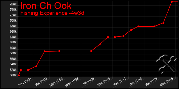 Last 31 Days Graph of Iron Ch Ook