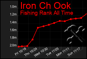 Total Graph of Iron Ch Ook