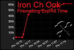 Total Graph of Iron Ch Ook