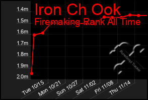 Total Graph of Iron Ch Ook