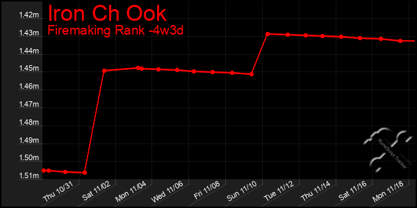 Last 31 Days Graph of Iron Ch Ook