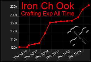 Total Graph of Iron Ch Ook