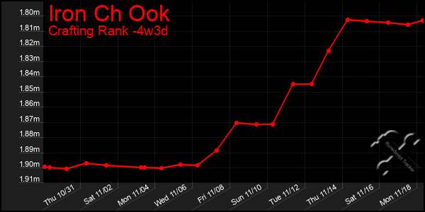 Last 31 Days Graph of Iron Ch Ook