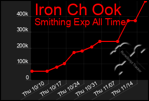 Total Graph of Iron Ch Ook