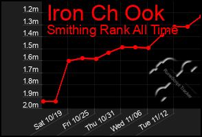 Total Graph of Iron Ch Ook