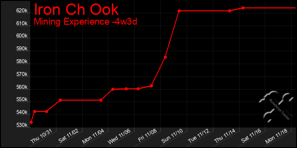 Last 31 Days Graph of Iron Ch Ook