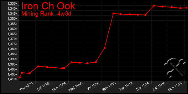 Last 31 Days Graph of Iron Ch Ook