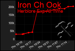 Total Graph of Iron Ch Ook