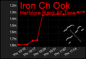 Total Graph of Iron Ch Ook