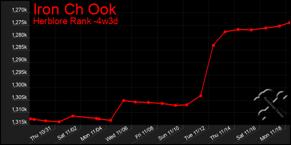 Last 31 Days Graph of Iron Ch Ook