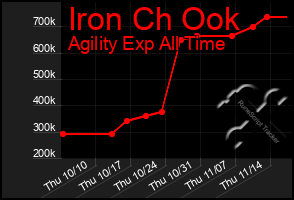 Total Graph of Iron Ch Ook