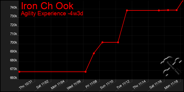 Last 31 Days Graph of Iron Ch Ook