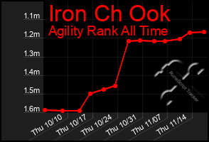 Total Graph of Iron Ch Ook