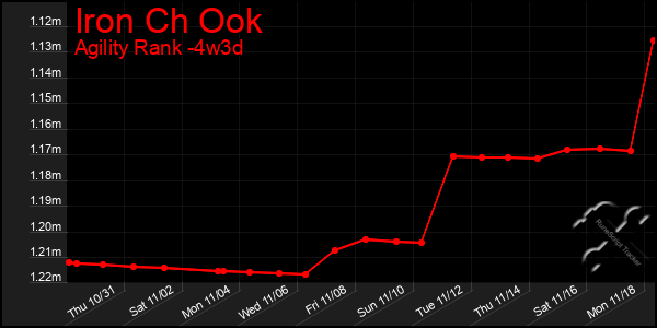 Last 31 Days Graph of Iron Ch Ook