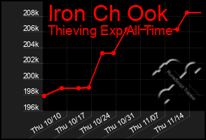 Total Graph of Iron Ch Ook