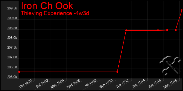 Last 31 Days Graph of Iron Ch Ook