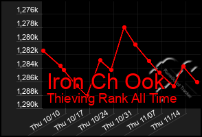 Total Graph of Iron Ch Ook