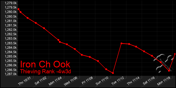 Last 31 Days Graph of Iron Ch Ook