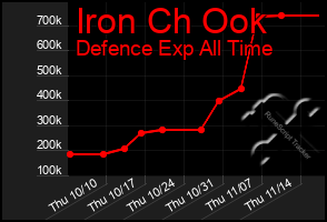 Total Graph of Iron Ch Ook