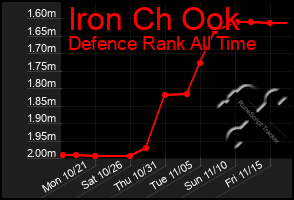 Total Graph of Iron Ch Ook