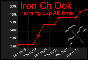 Total Graph of Iron Ch Ook