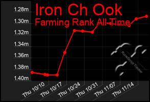 Total Graph of Iron Ch Ook