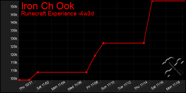 Last 31 Days Graph of Iron Ch Ook