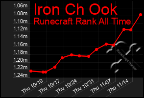 Total Graph of Iron Ch Ook