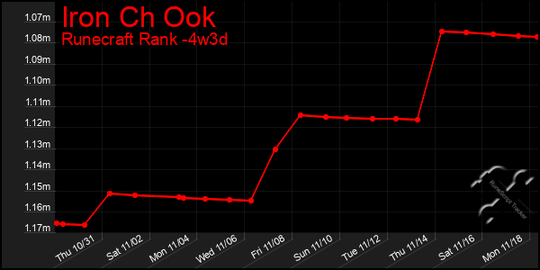 Last 31 Days Graph of Iron Ch Ook