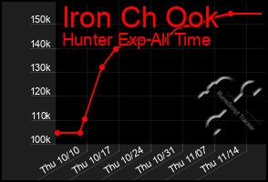 Total Graph of Iron Ch Ook