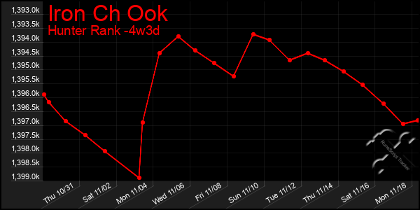 Last 31 Days Graph of Iron Ch Ook