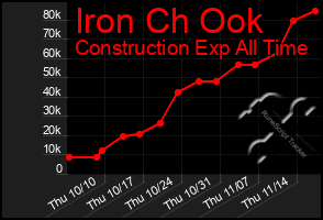 Total Graph of Iron Ch Ook