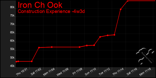 Last 31 Days Graph of Iron Ch Ook