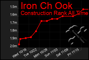 Total Graph of Iron Ch Ook