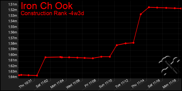 Last 31 Days Graph of Iron Ch Ook