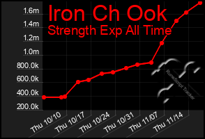 Total Graph of Iron Ch Ook