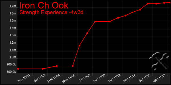 Last 31 Days Graph of Iron Ch Ook