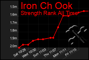 Total Graph of Iron Ch Ook