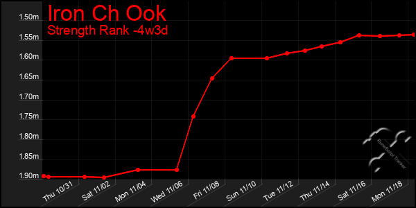 Last 31 Days Graph of Iron Ch Ook