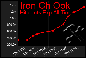 Total Graph of Iron Ch Ook