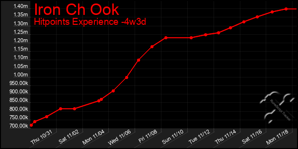 Last 31 Days Graph of Iron Ch Ook