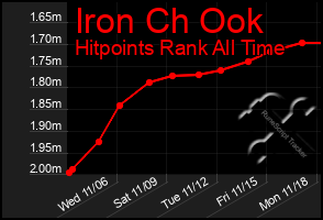 Total Graph of Iron Ch Ook