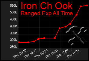 Total Graph of Iron Ch Ook