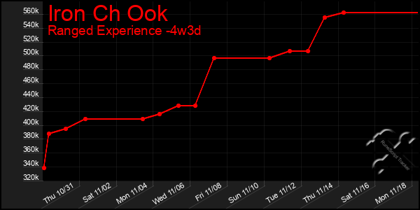 Last 31 Days Graph of Iron Ch Ook