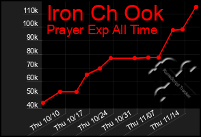 Total Graph of Iron Ch Ook